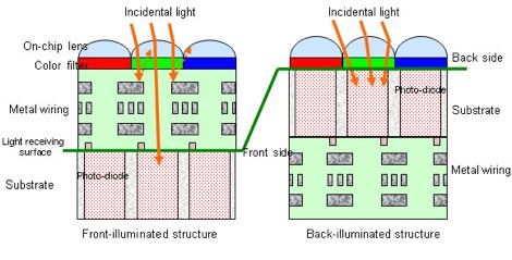 cmos-exmor-r